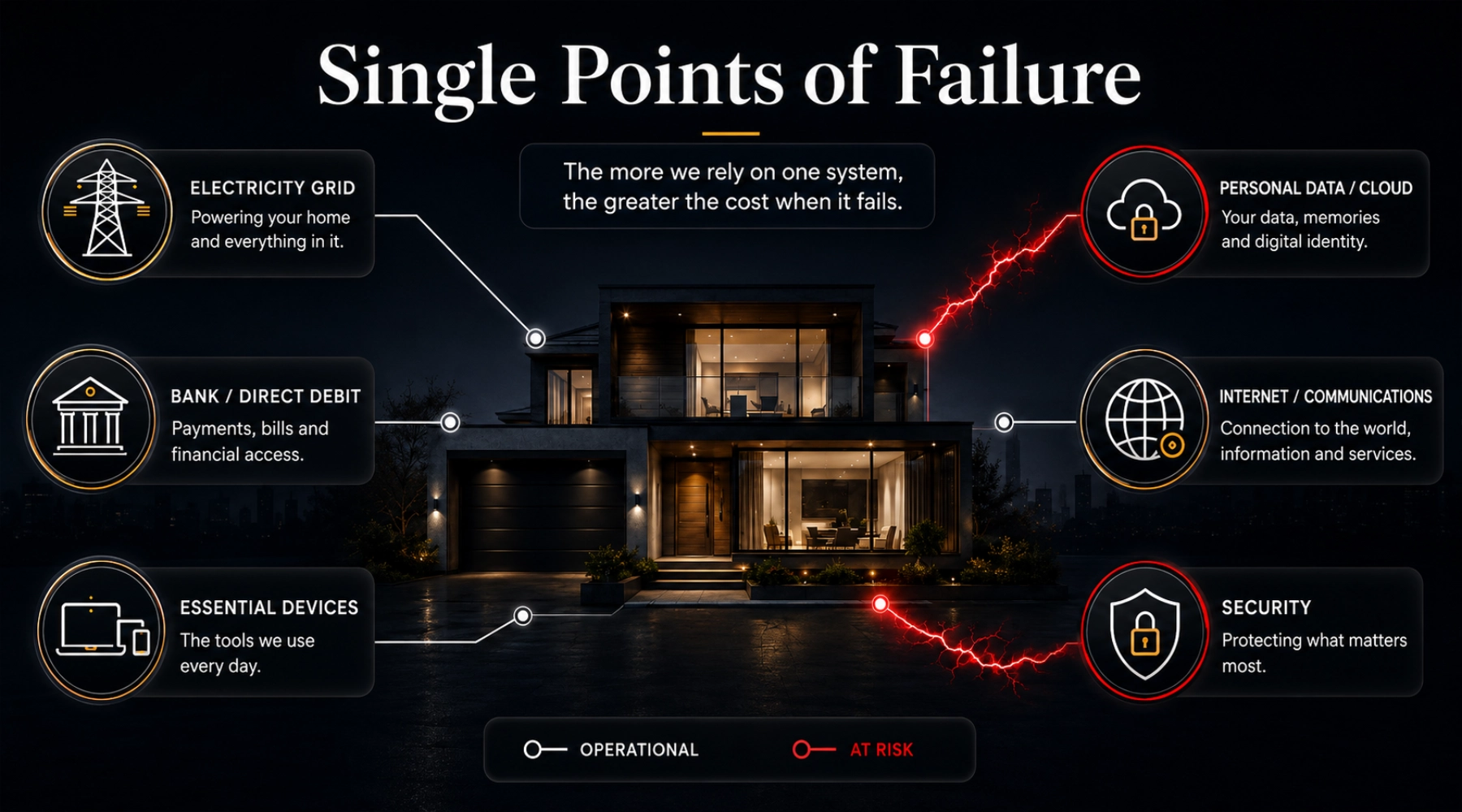 Infographic showing a home connected to electricity, banking, personal data, internet, devices and security systems, with some connections marked at risk.